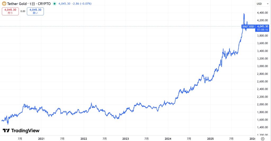 仮想通貨XAUT(テザーゴールド)の価格動向
