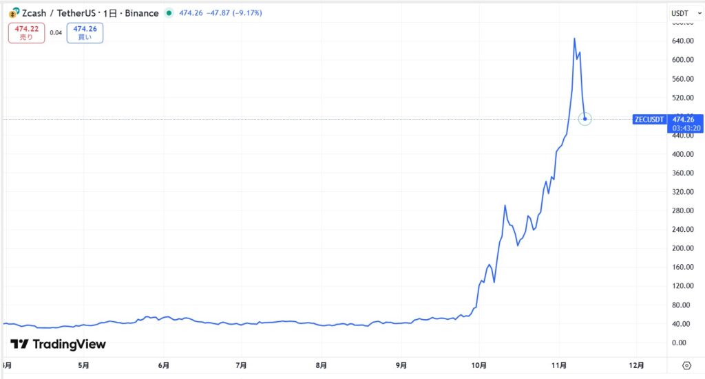 仮想通貨ZEC・Zcashの価格動向