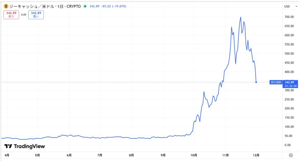 仮想通貨ZEC・Zcashの価格動向