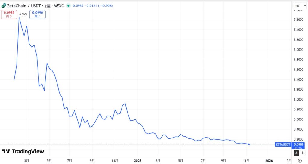 仮想通貨ZETA(ZetaChain)の価格動向