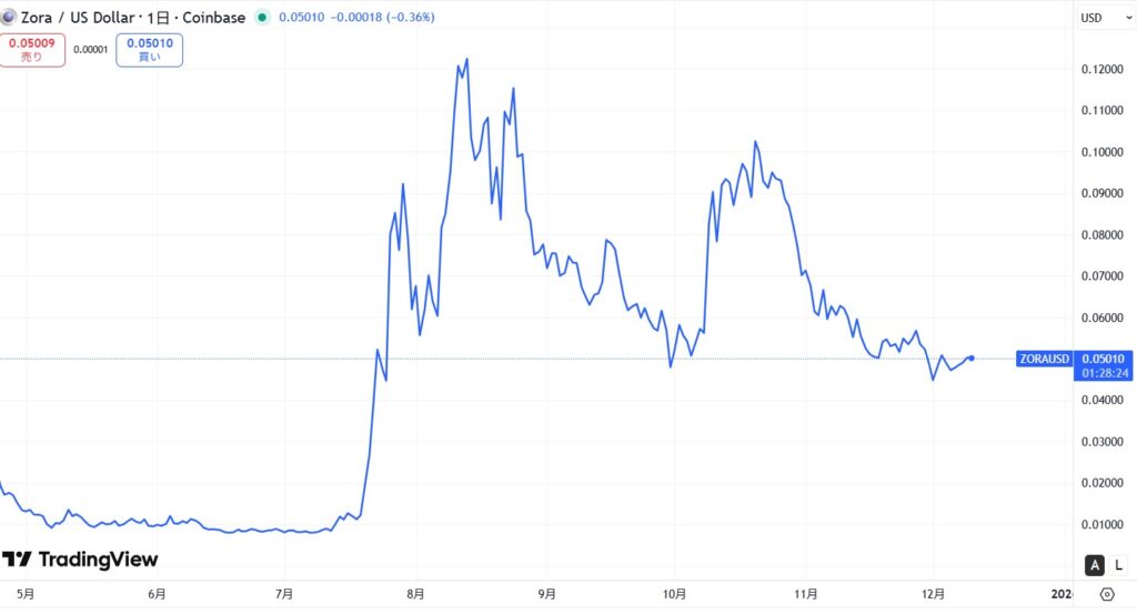 仮想通貨ZORAの価格動向