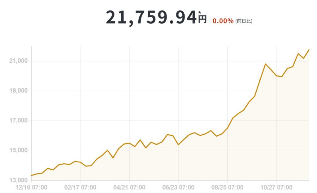 ジパングコイン(ZPG)の価格動向