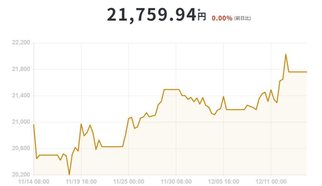 直近の価格動向