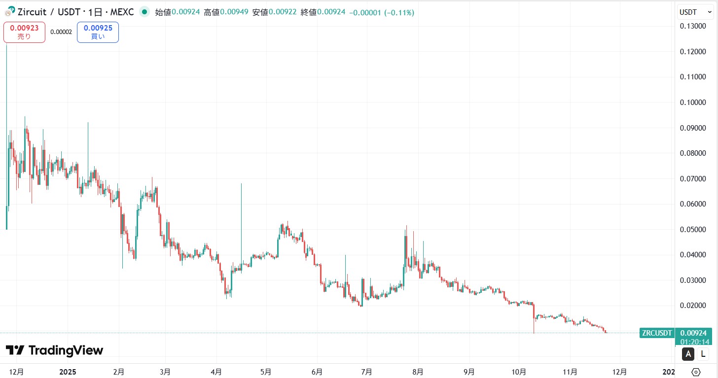 仮想通貨ZRC(Zircuit)の価格動向