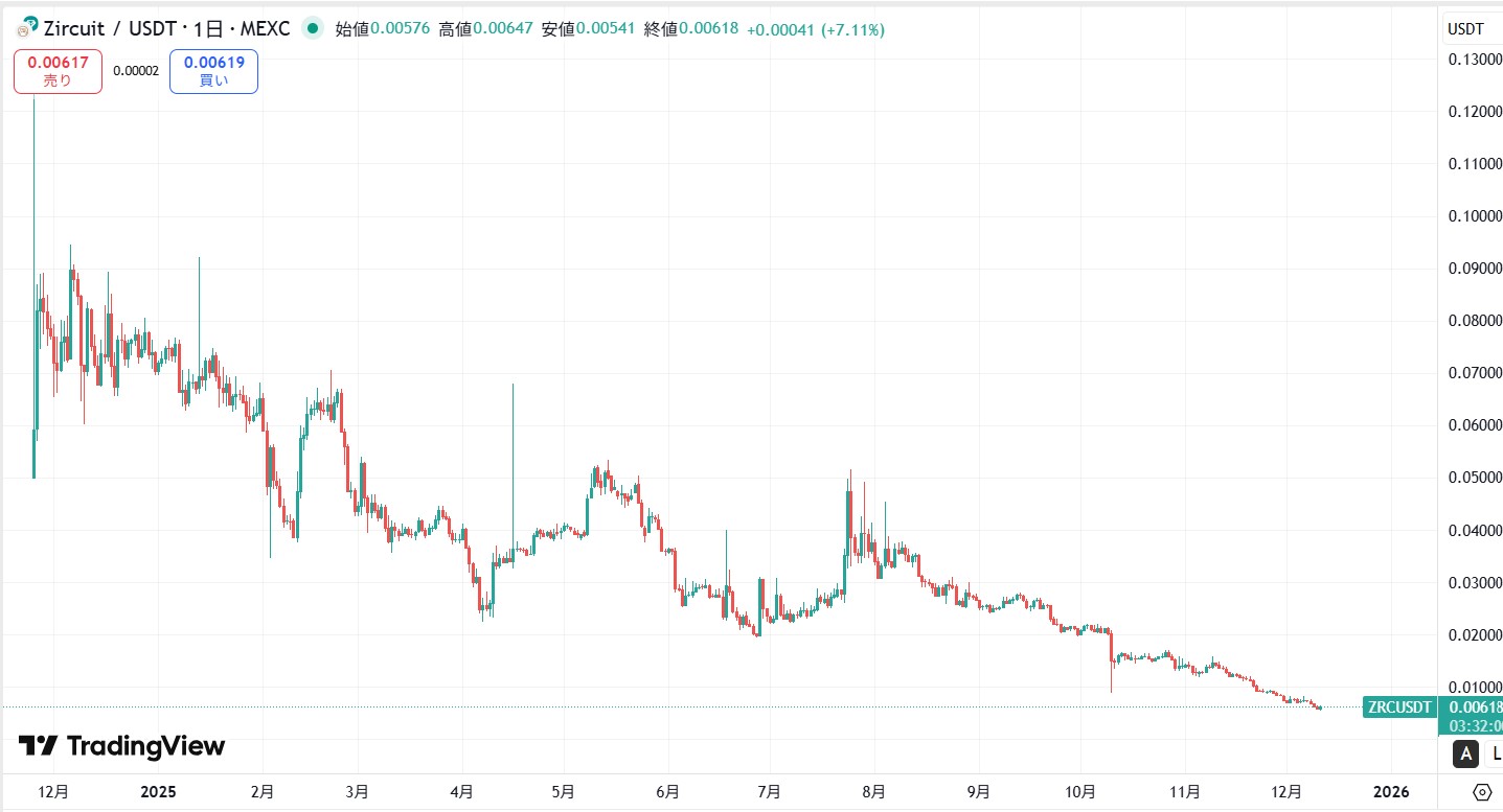 仮想通貨ZRC(Zircuit)の価格動向