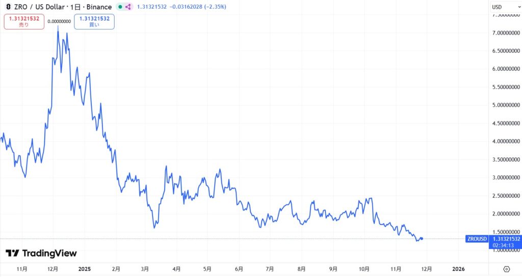 LayerZero(レイヤーゼロ/仮想通貨ZRO)の価格動向