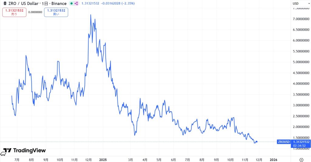 LayerZero(レイヤーゼロ/仮想通貨ZRO)の価格動向