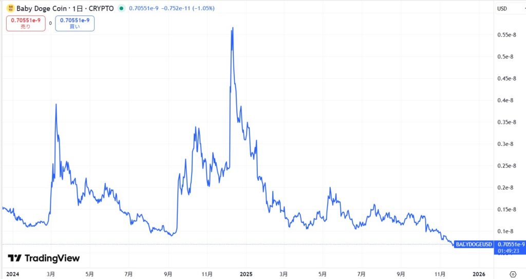 直近の価格動向