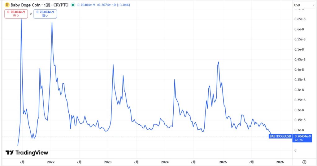 ローンチから現在まで