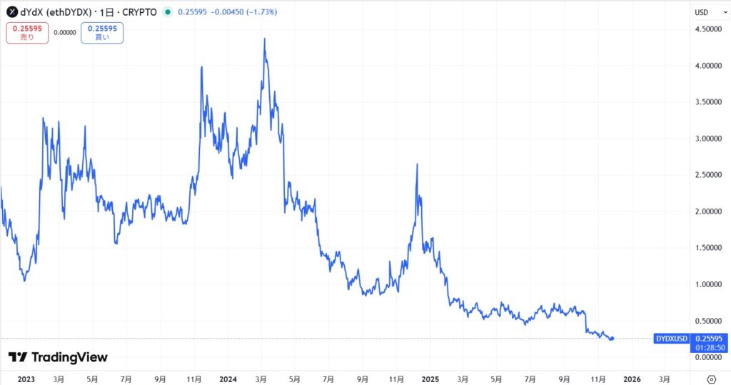仮想通貨DYDXの価格動向