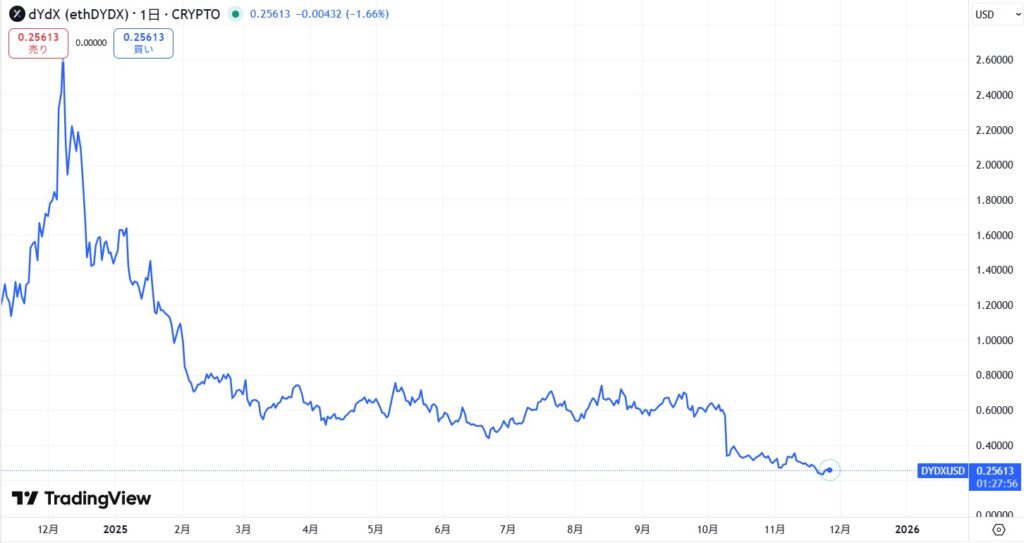 直近の価格動向