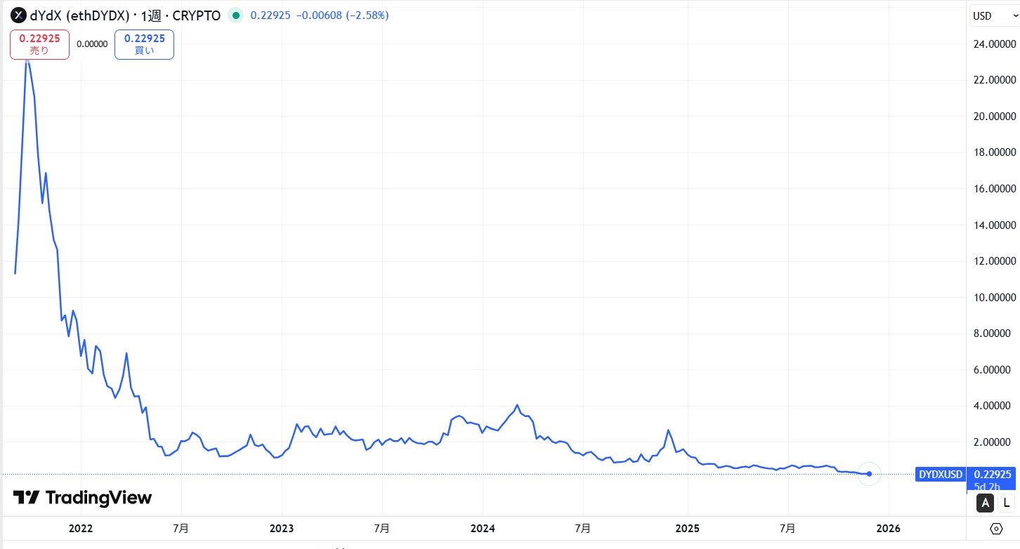 仮想通貨DYDXの価格動向