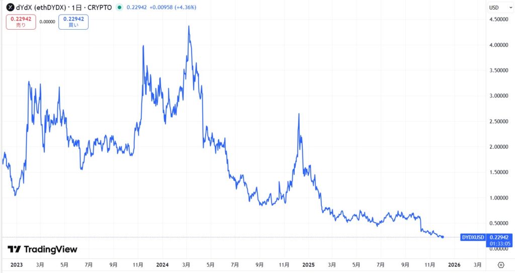 仮想通貨DYDXの価格動向