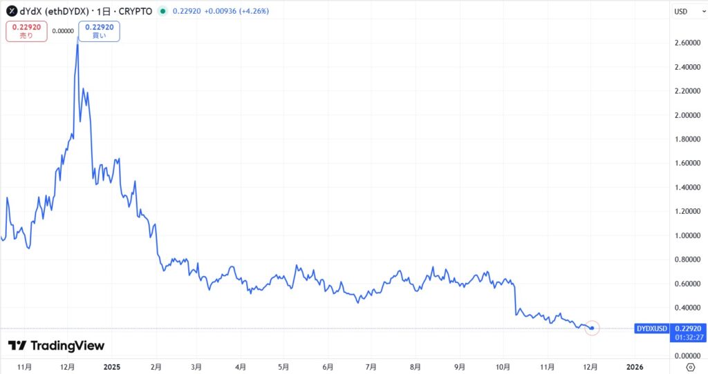 直近の価格動向