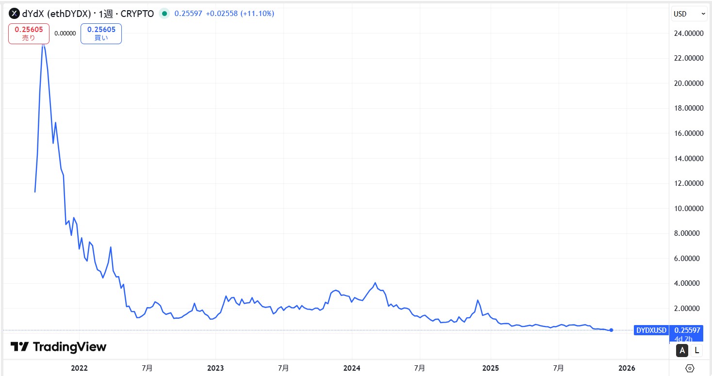 仮想通貨DYDXの価格動向