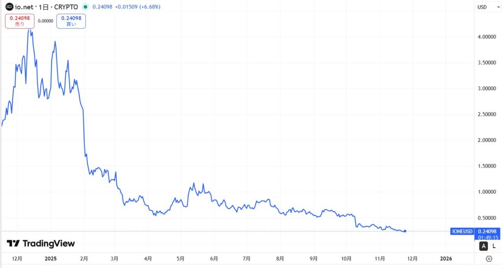 仮想通貨IO(io.net)の価格動向