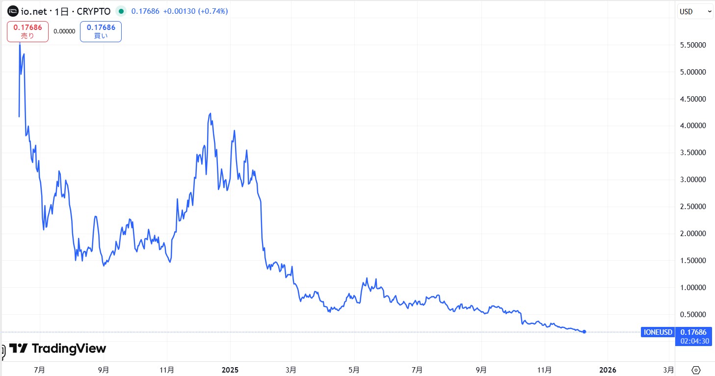 仮想通貨IO(io.net)の価格動向