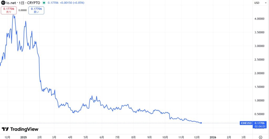 仮想通貨IO(io.net)の価格動向