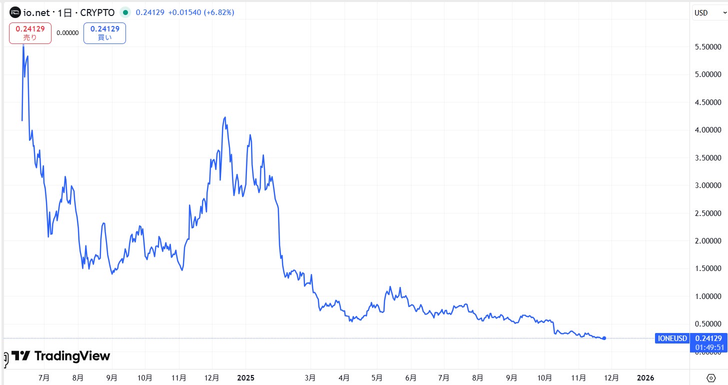 仮想通貨IO(io.net)の価格動向