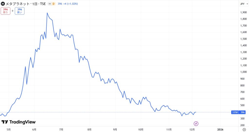 直近の価格動向