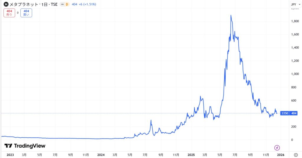 メタプラネットの株価推移