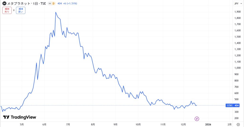 直近の価格動向