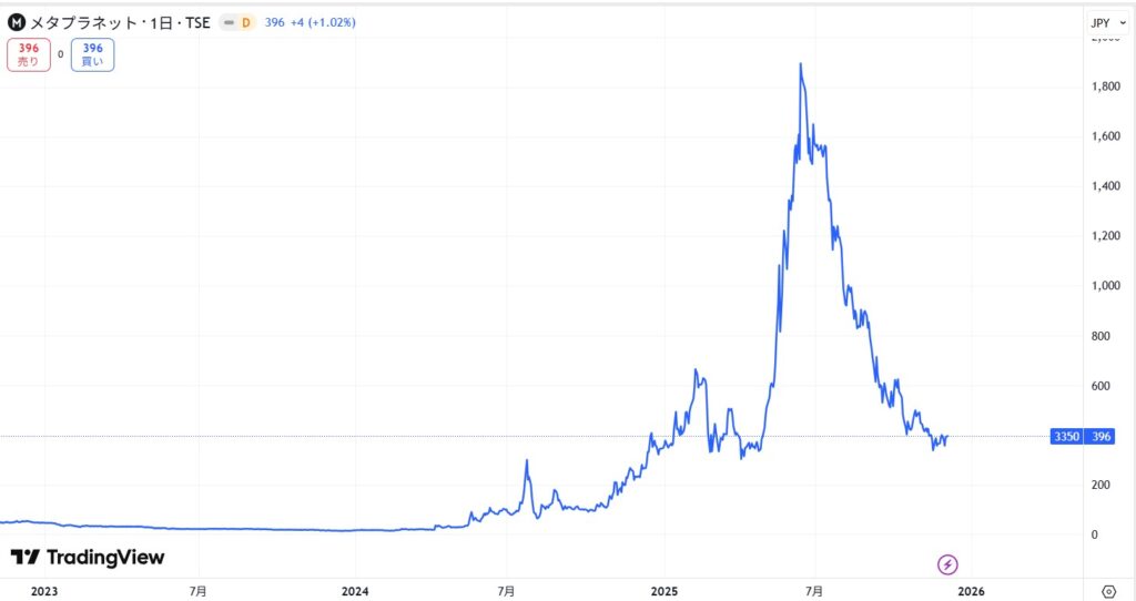 メタプラネットの株価推移