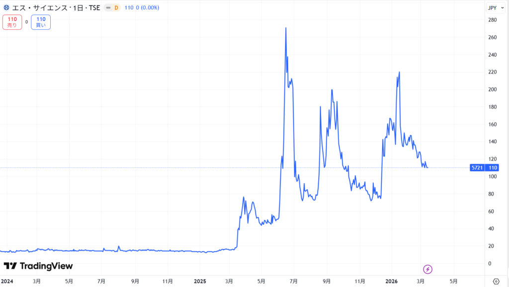 エス・サイエンスの株価推移