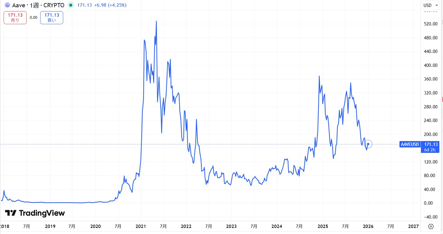 仮想通貨AAVEの価格動向