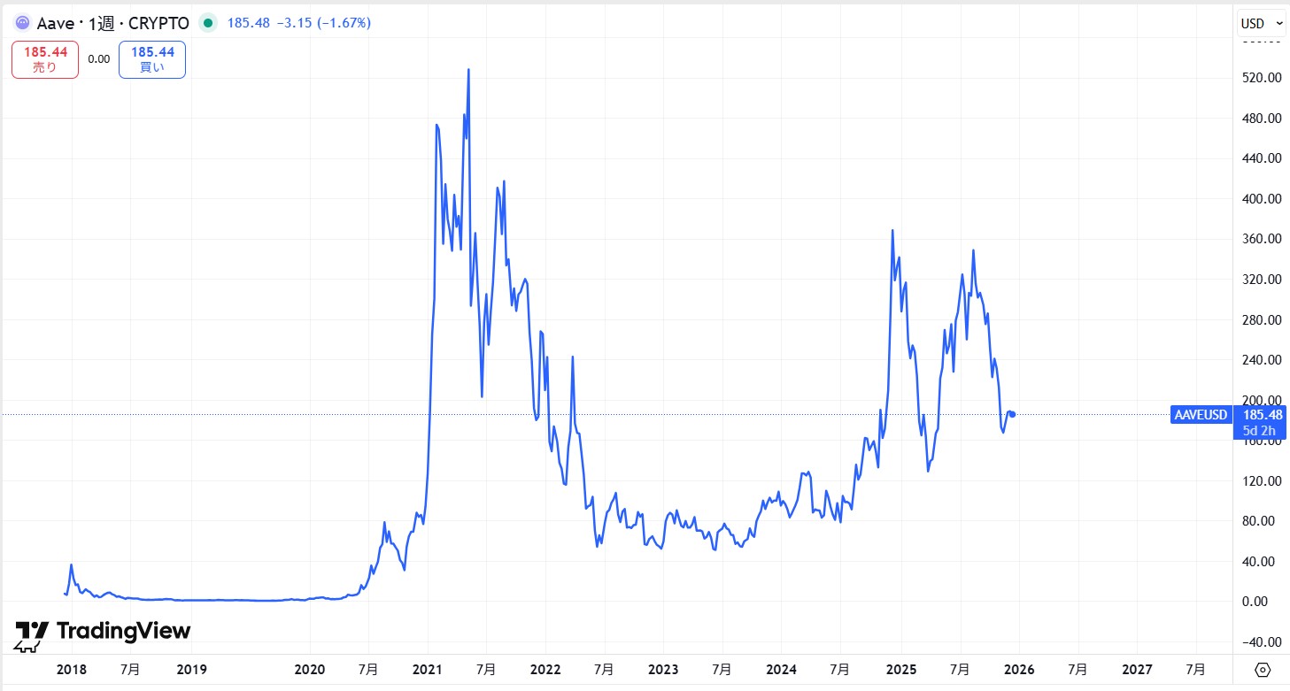 仮想通貨AAVEの価格動向