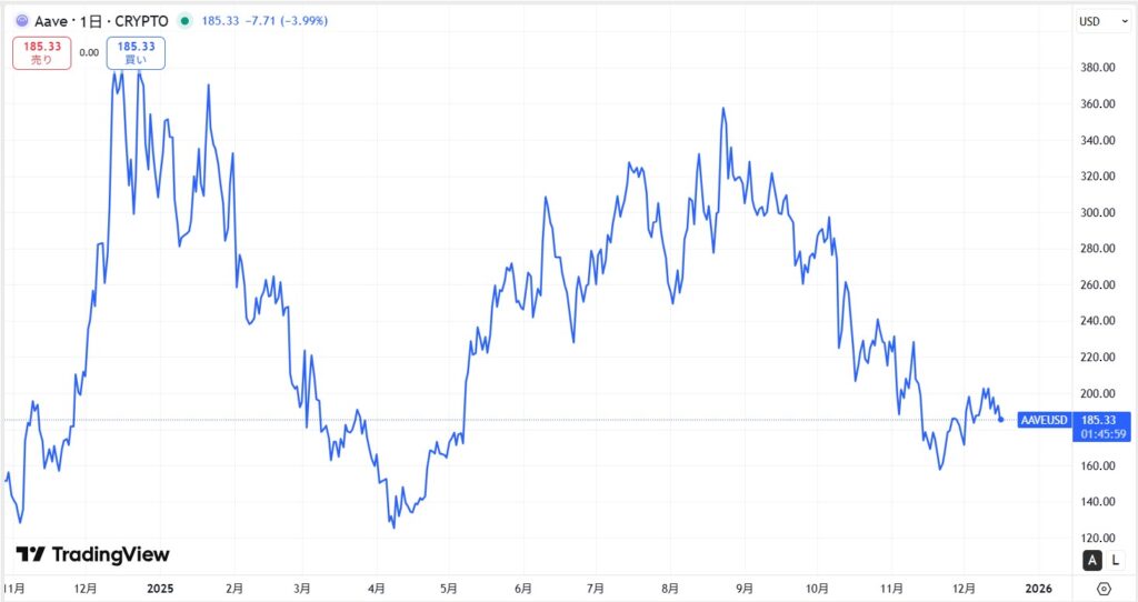 直近の価格動向