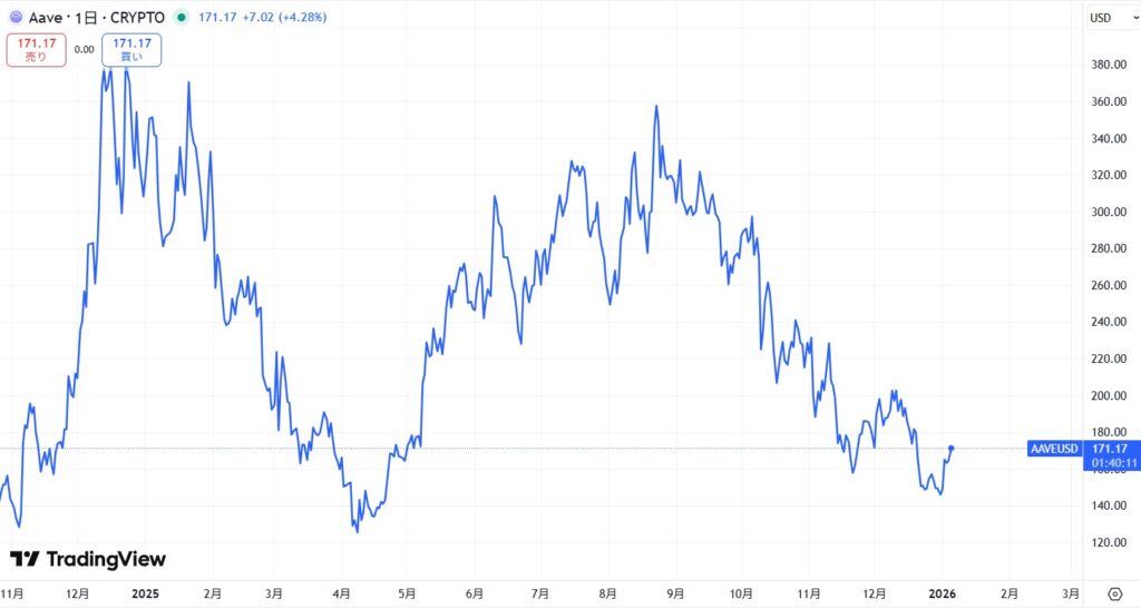 直近の価格動向