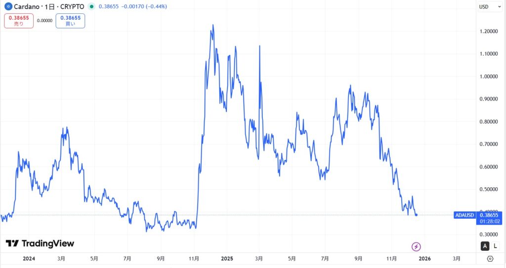 直近の価格動向