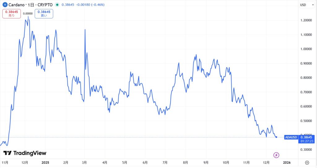 直近の価格動向