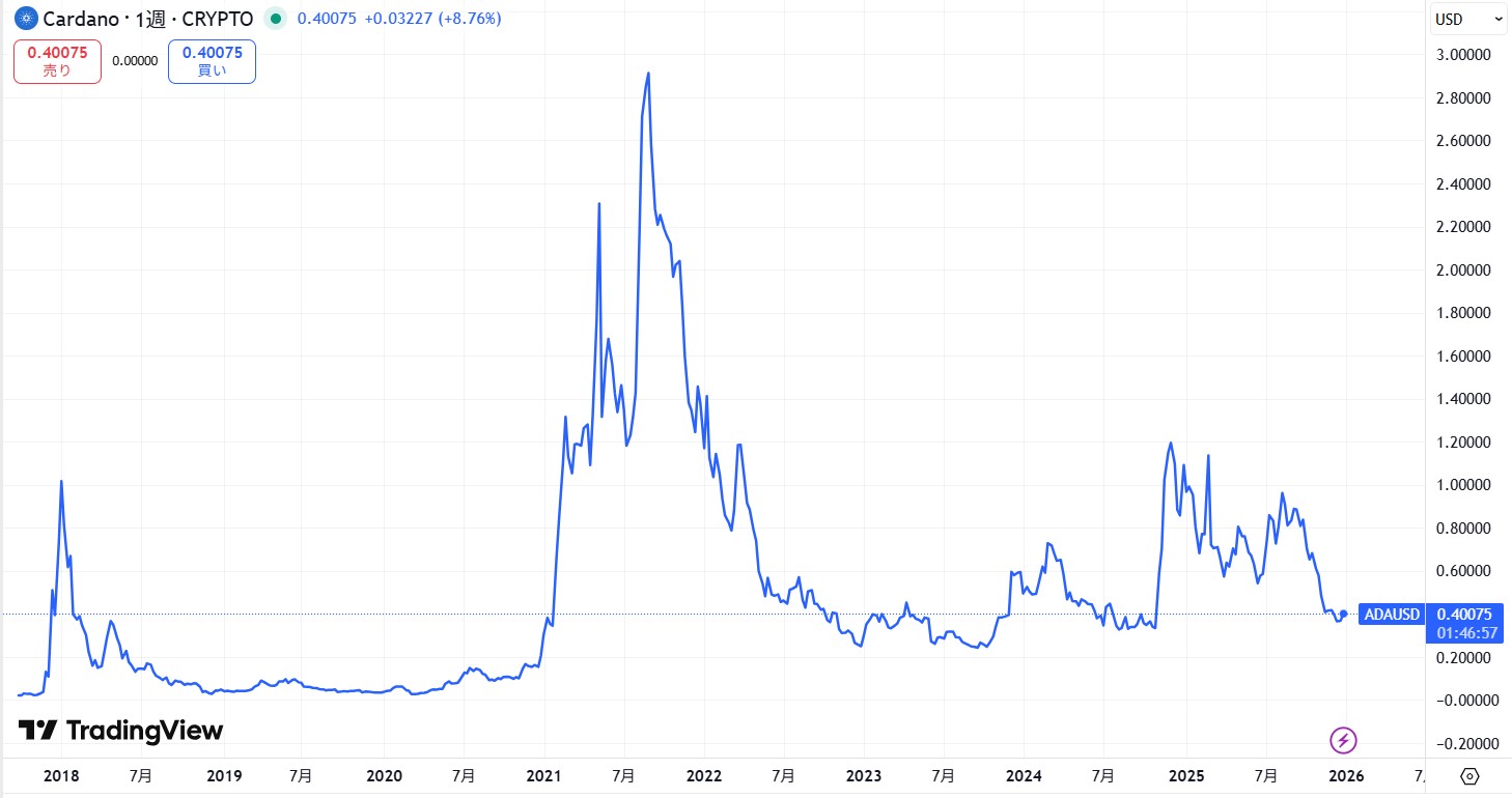 ローンチから現在までの価格動向