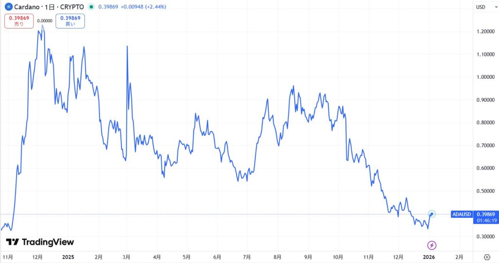 ADA直近価格動向