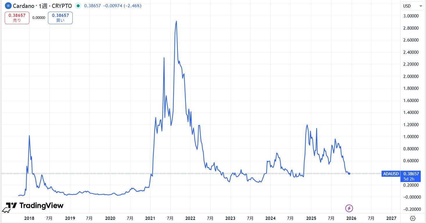 ローンチから現在までの価格動向
