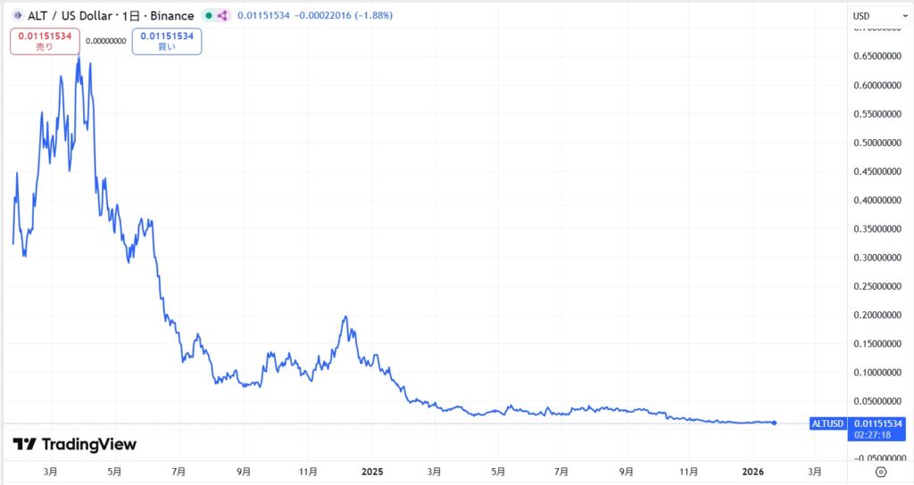 仮想通貨ALTの価格動向