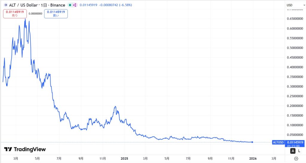 仮想通貨ALTの価格動向