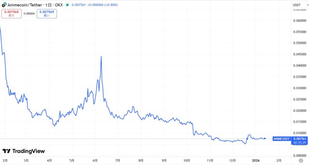 仮想通貨ANIME(アニメコイン)の価格動向