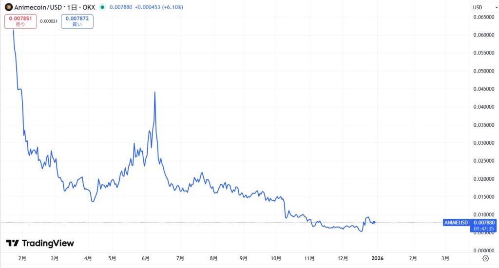 仮想通貨ANIME(アニメコイン)の価格動向