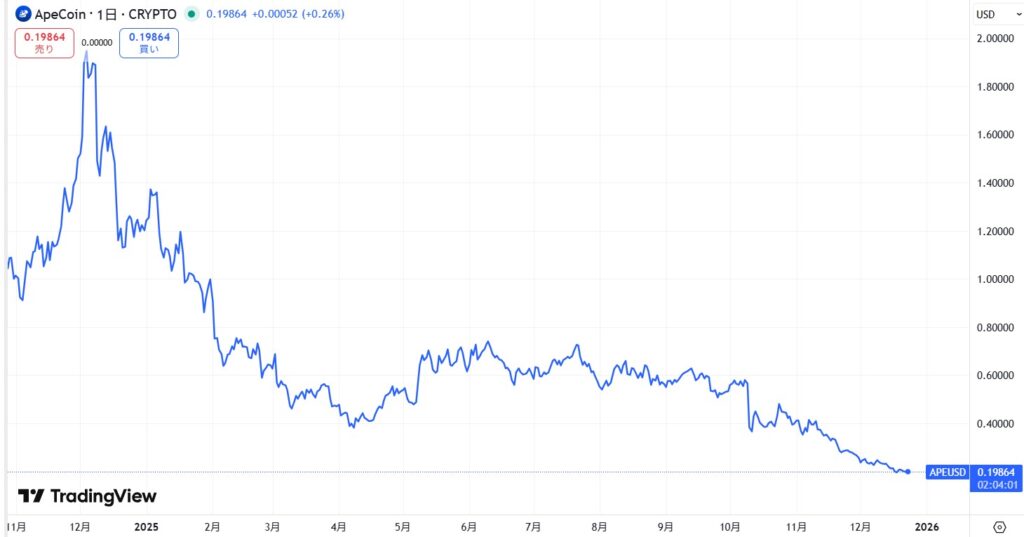 直近の価格動向