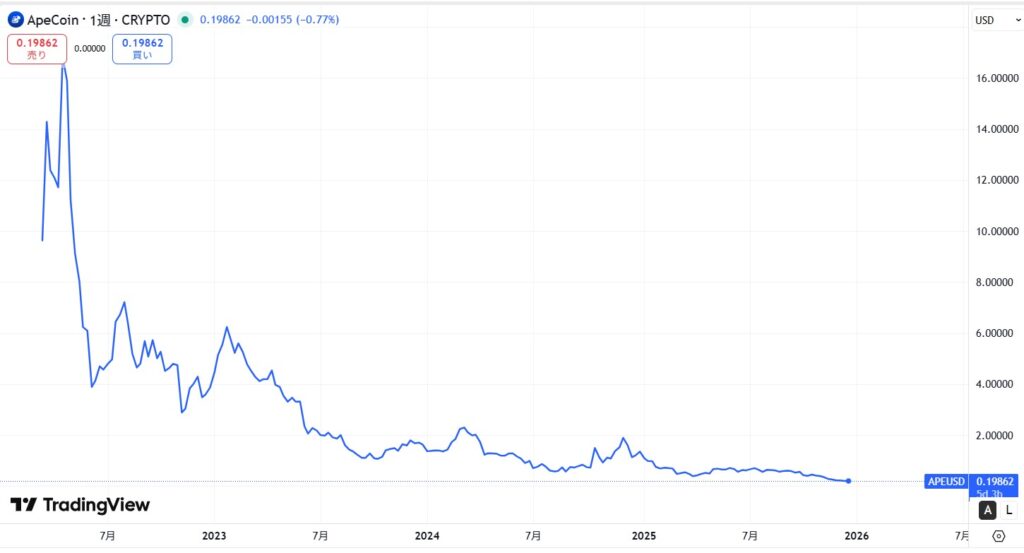 APE(ApeCoin)の価格動向