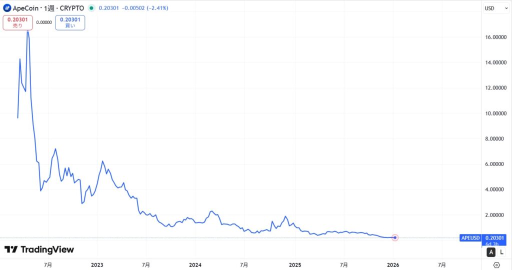 APE(ApeCoin)の価格動向