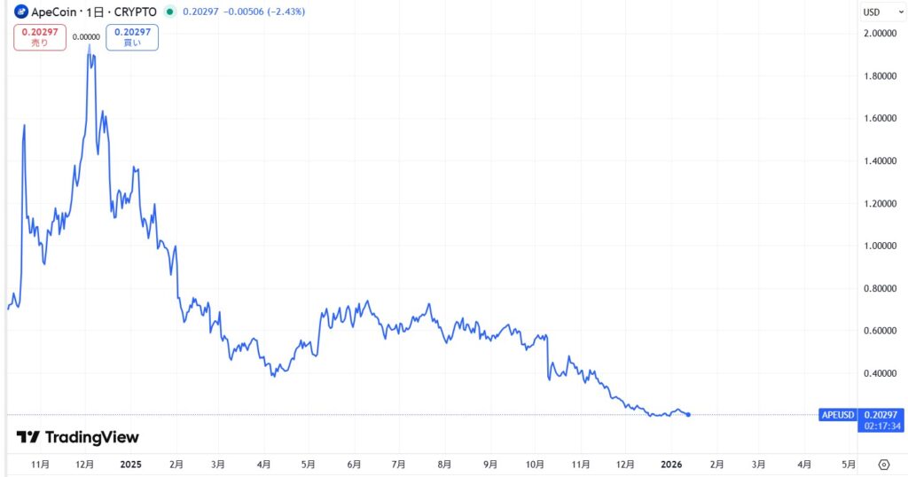 直近の価格動向