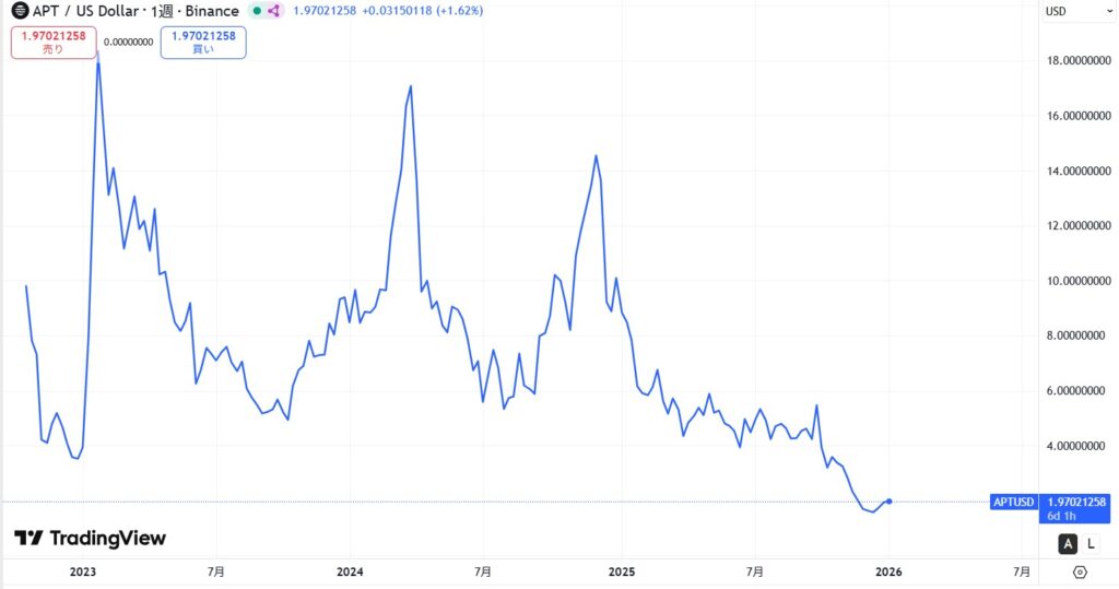 仮想通貨Aptosの価格動向