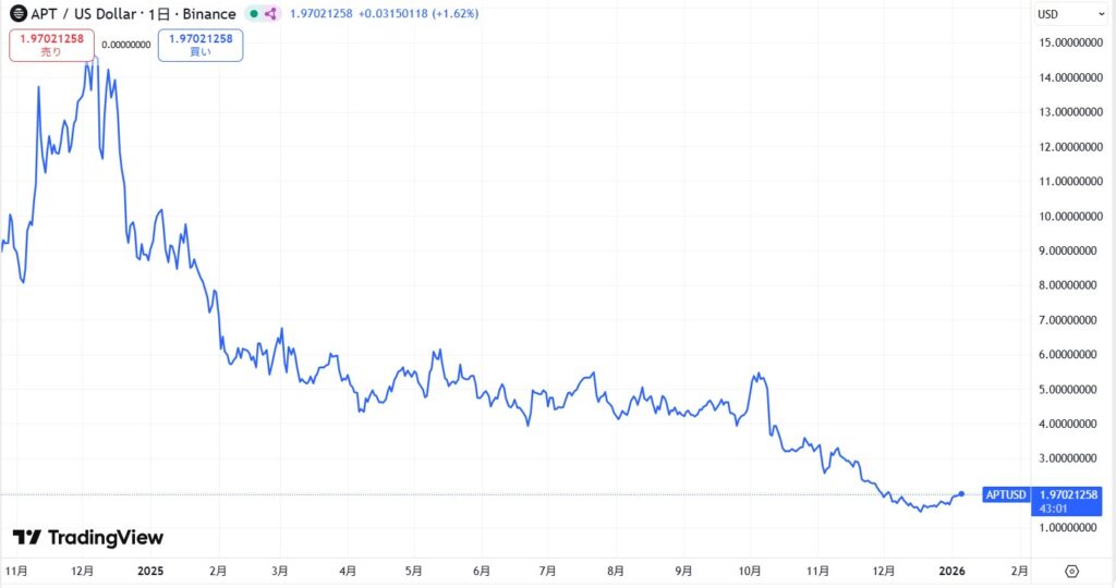 直近の価格動向