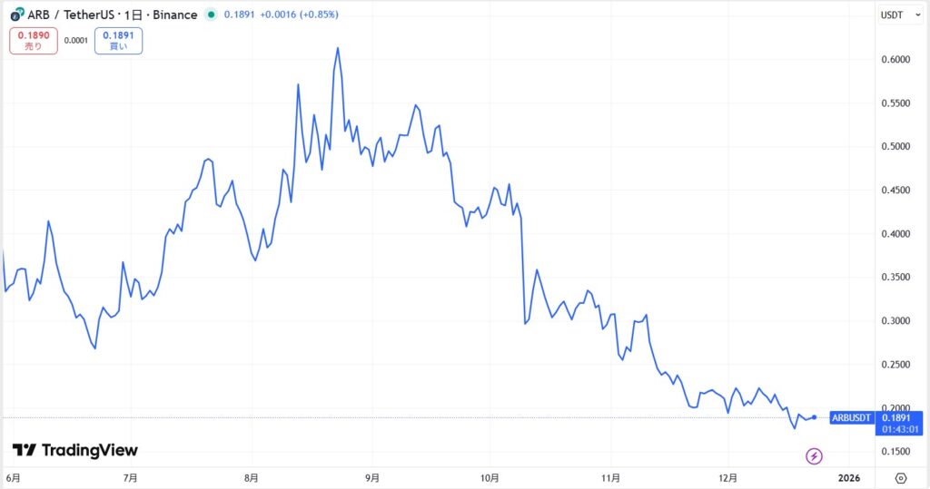 仮想通貨アービトラム(Arbitrum)の価格動向