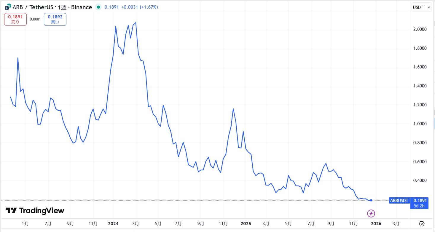 仮想通貨アービトラム(Arbitrum)の価格動向