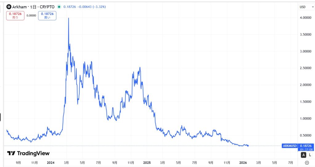 仮想通貨ARKM(Arkham/アーカム)の価格動向